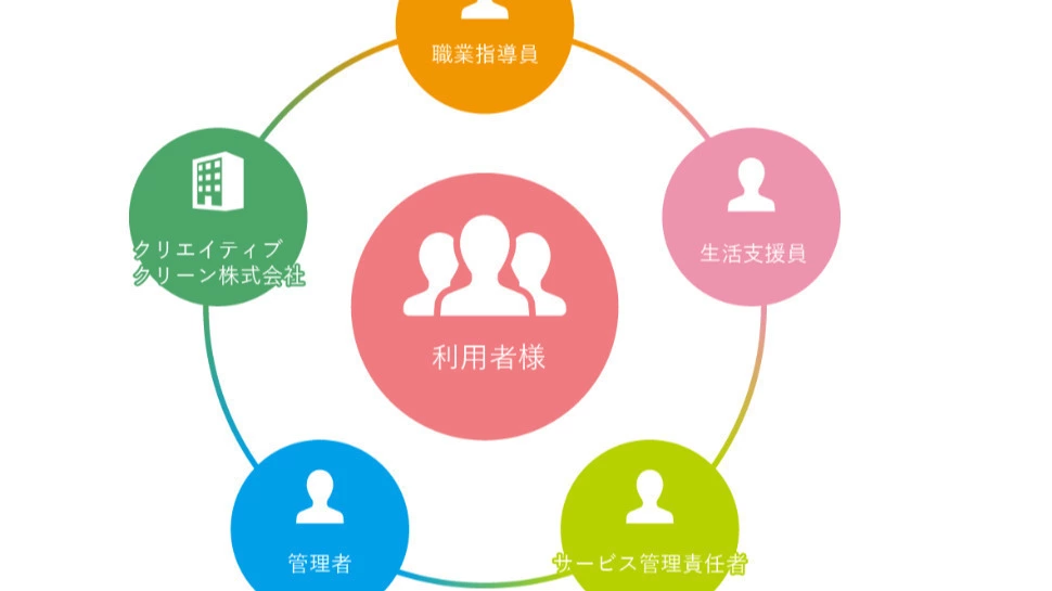 障がい福祉サービス事業 サンアップ 事業所